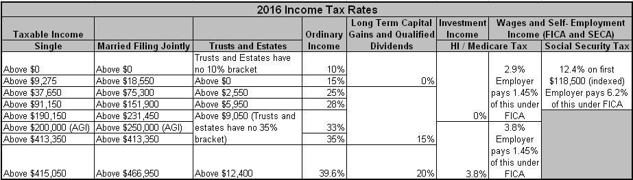 2016 Tax Numbers Executive Benefits Network Executive Benefits Network