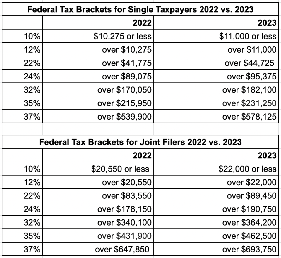 2023 Federal Income Tax Brackets And Tax Rates Printable Forms Free 