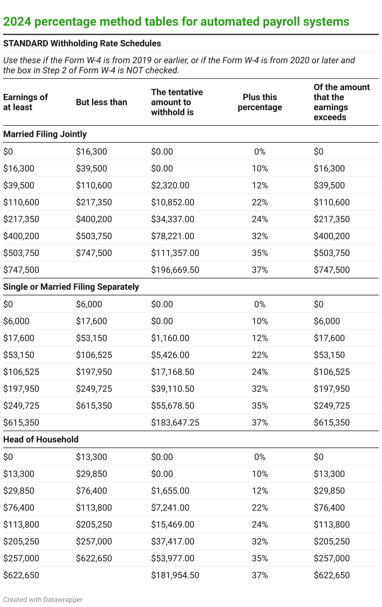 2025 Federal Tax Withholding Table Printable Forms