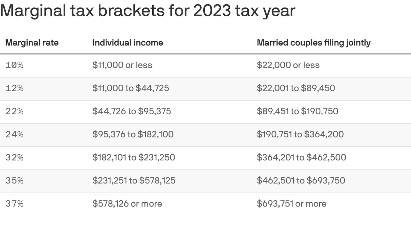 Federal Income Tax Bracket 2025 Arlyn Caitrin