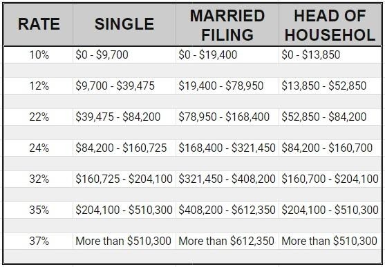 Federal Tax Brackets 2024 Married Jointly