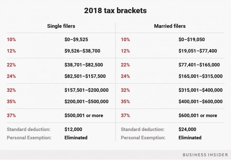 Here 39 s A Look At What The New Income Tax Brackets Mean For Every Type 