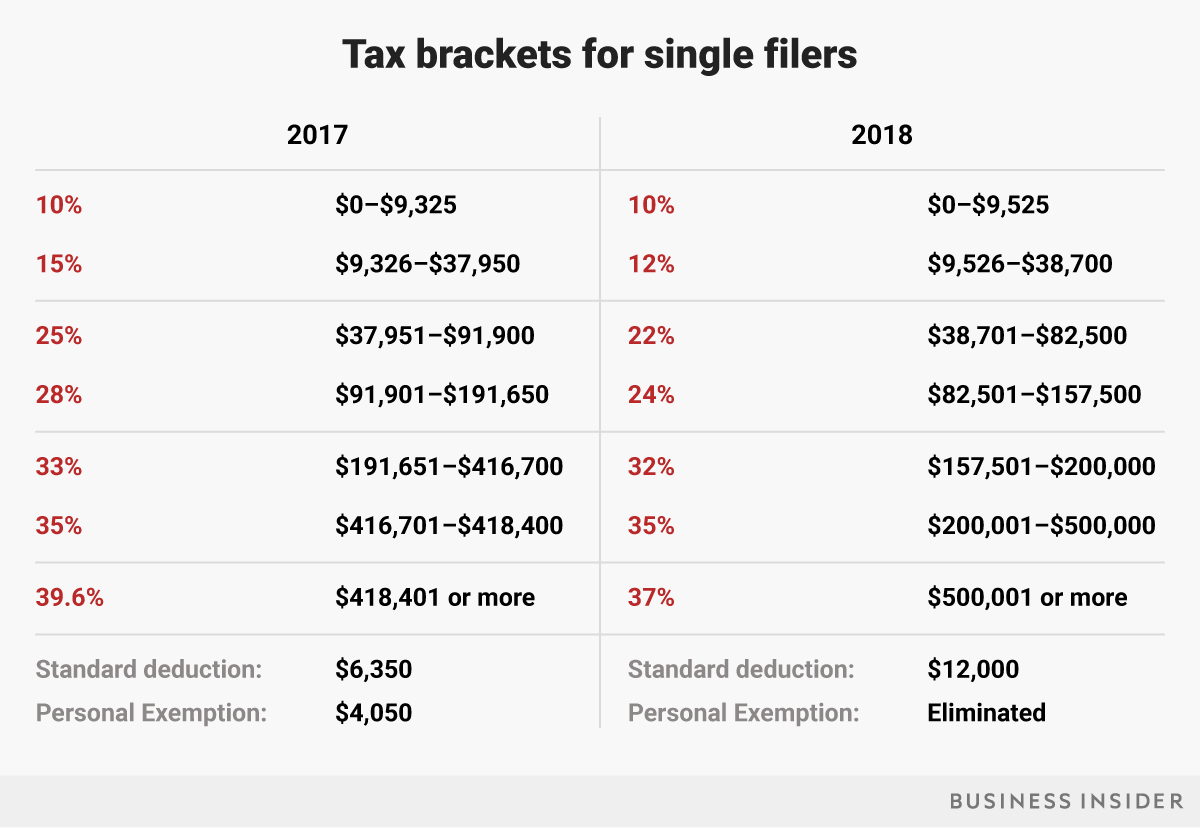 Here 39 s How Your Tax Bracket Will Change In 2018 AOL Finance