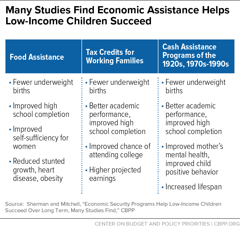 Many Studies Find Economic Assistance Helps Low Income Children Succeed 