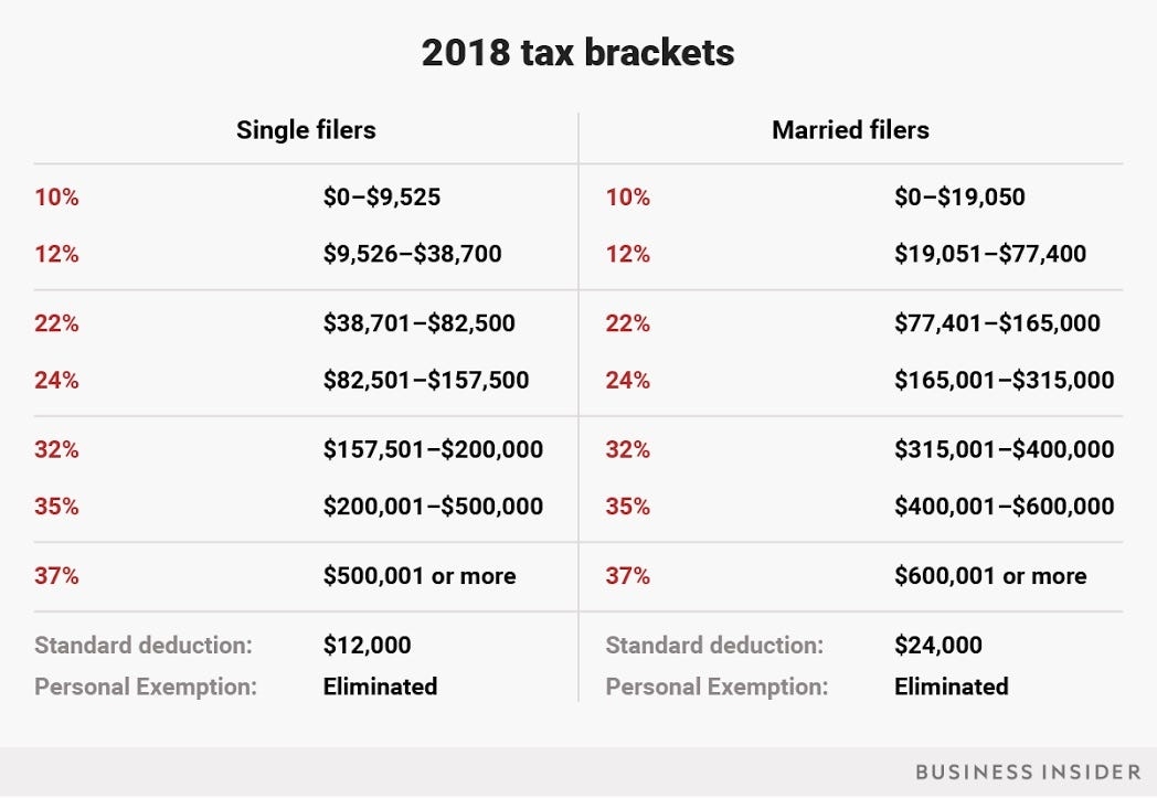 New 2018 Tax Brackets For Single Married Head Of Household Filers 
