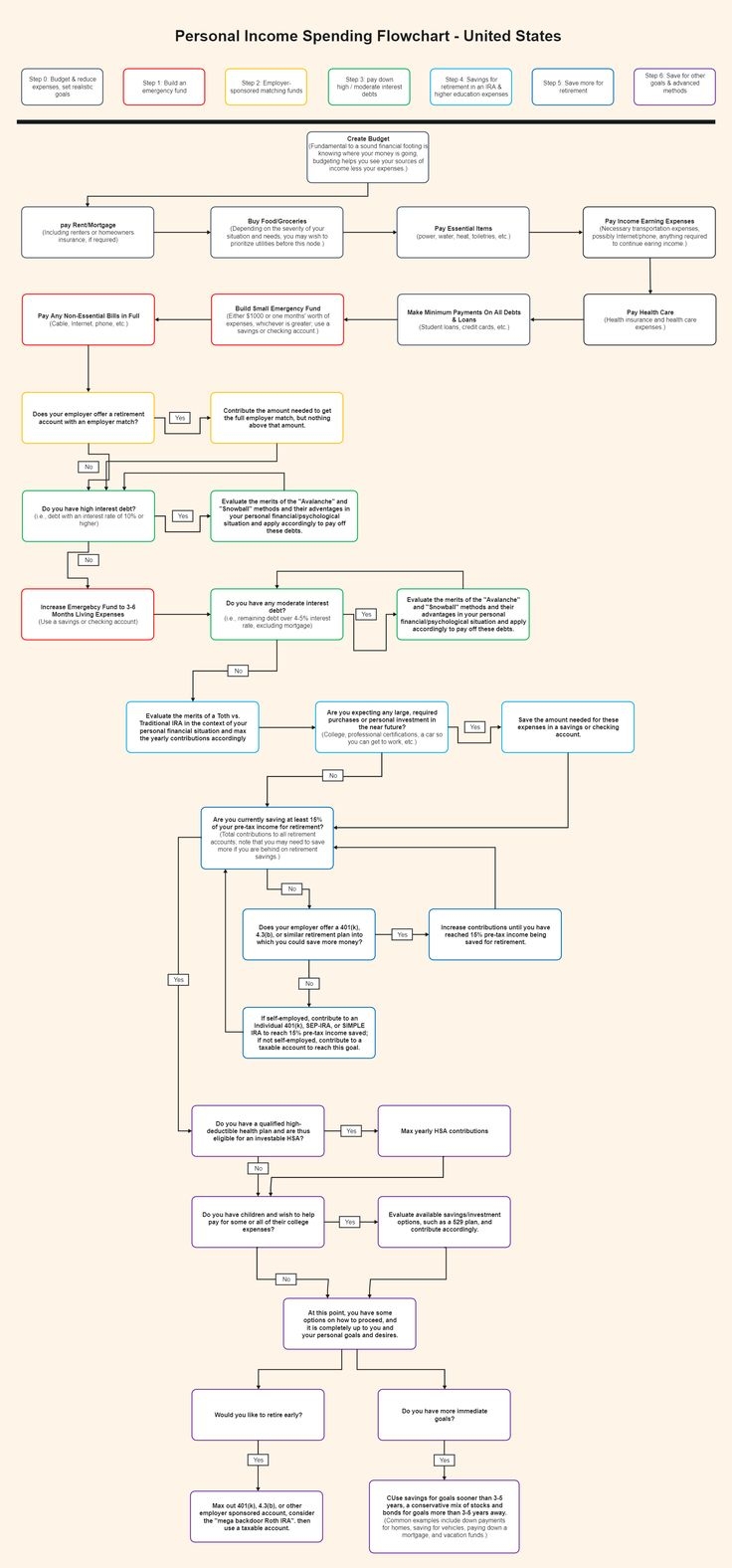 Personal Income Spending Flowchart