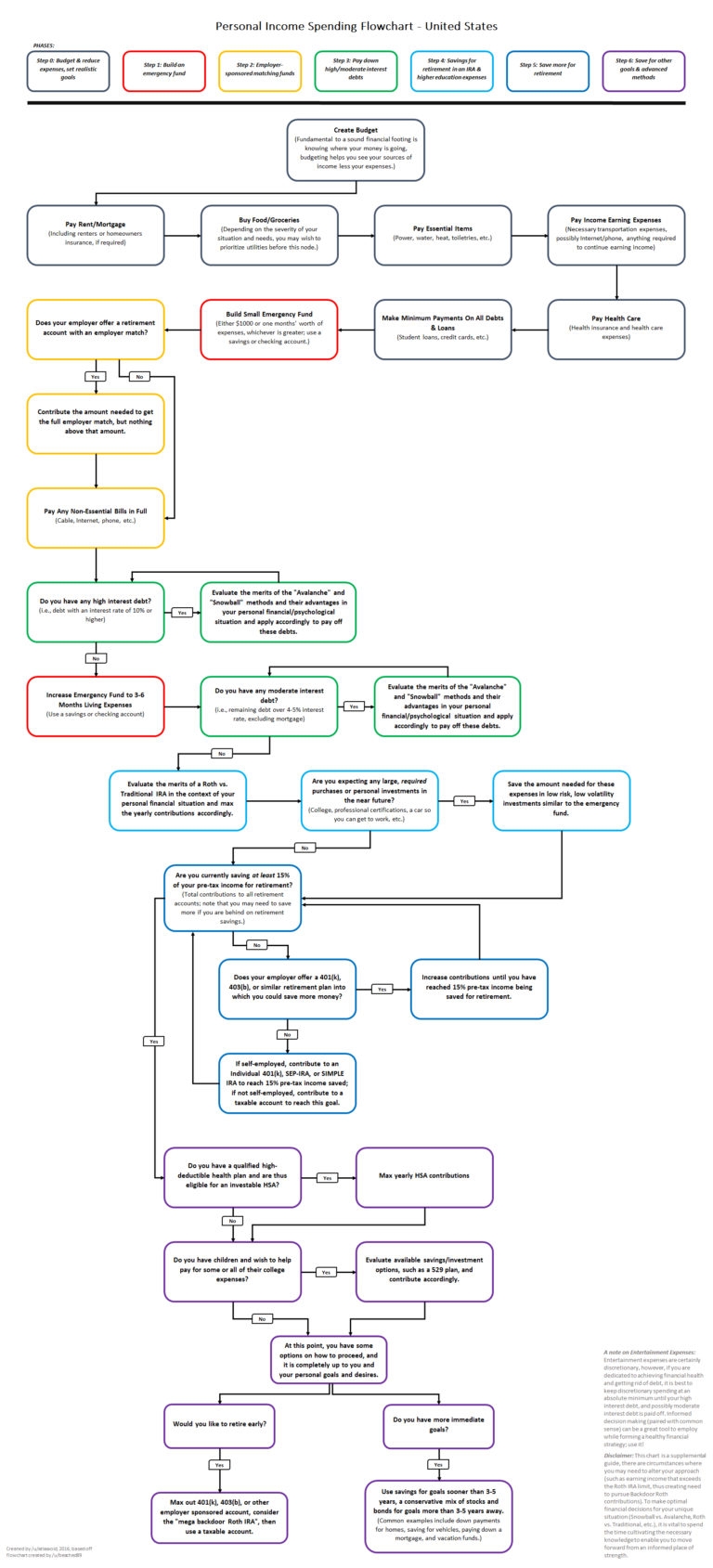 Personal Income Spending Flowchart The Hidden Dominion