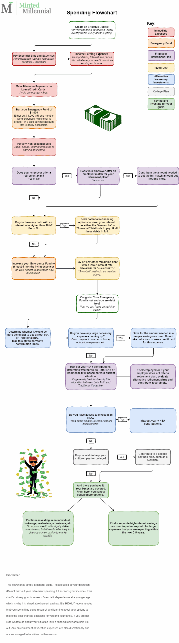 Personal Income Spending Flowchart United States Printable