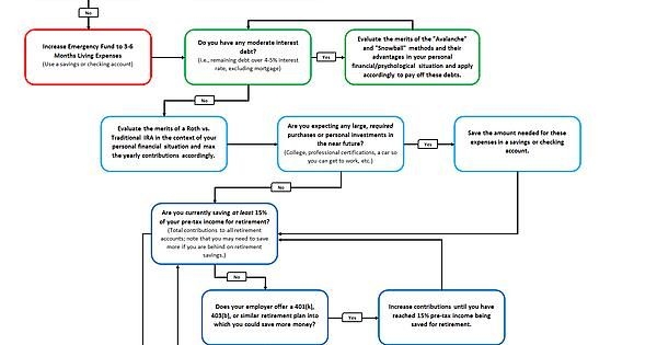 Personal Income Spending Flowchart United States