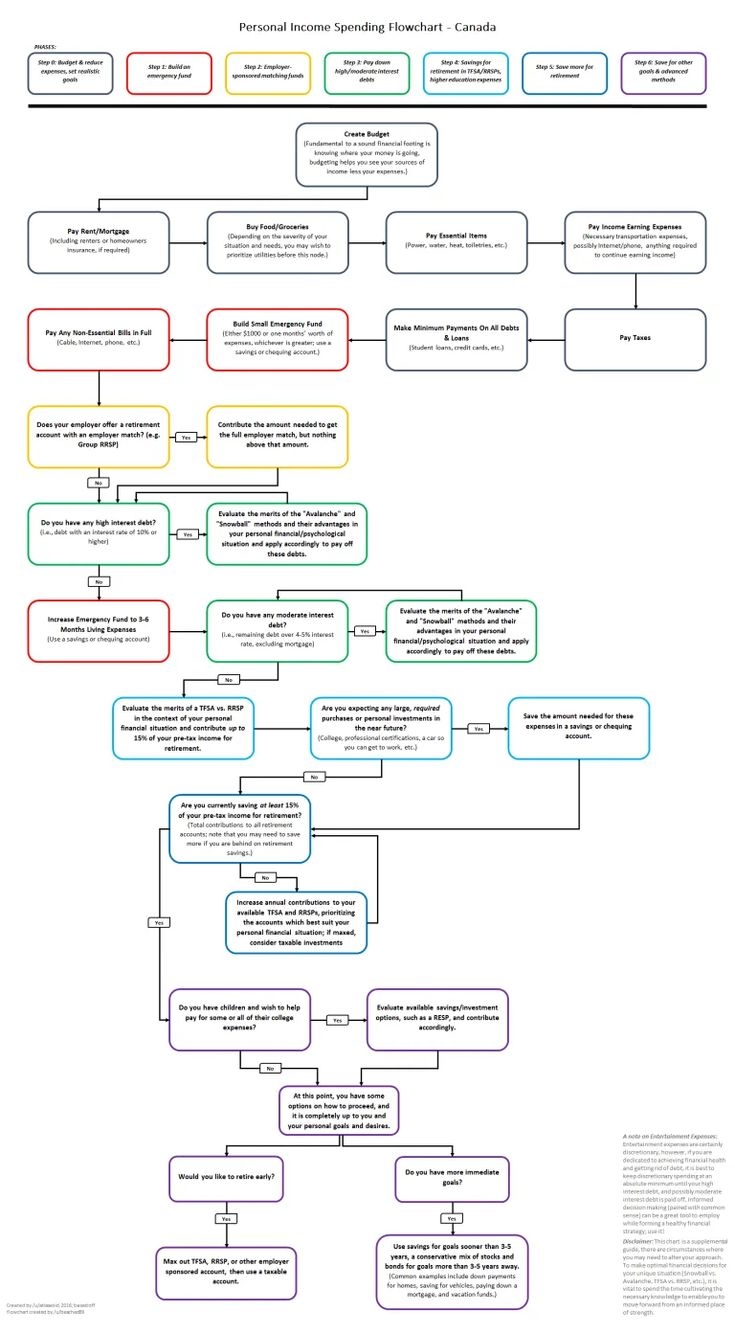 Personal Income Spending Flowchart