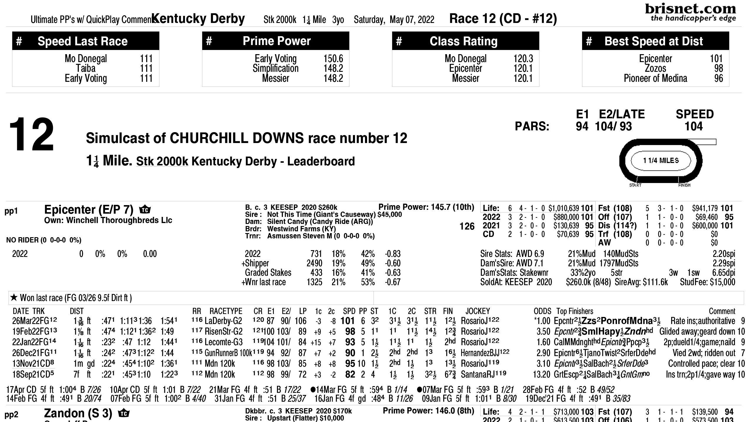 Free Past Performances Kentucky Derby Leaders 2022 Printabl TwinSpires