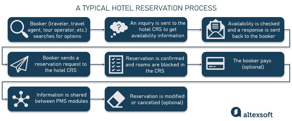 Chart layout showing steps in reservation procedure