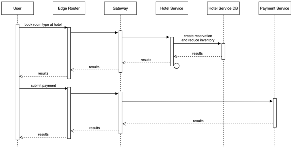 Printable hotel reservation form layout
